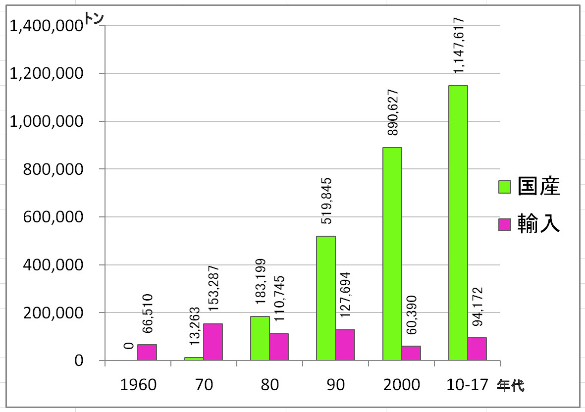 Figure on the apple production in Brazil