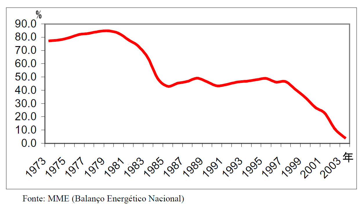 Foreign dependence rate of oil in Brazil