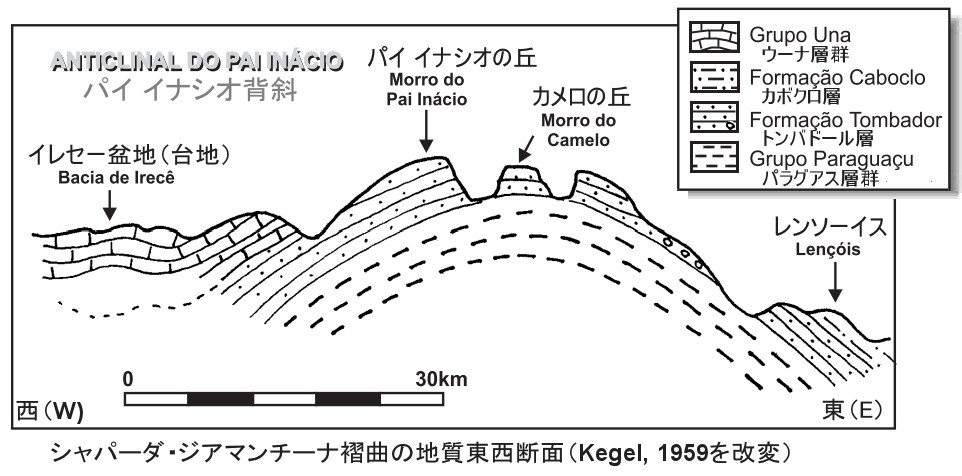 Geological profile of the northern part of Sincorá Mountains
