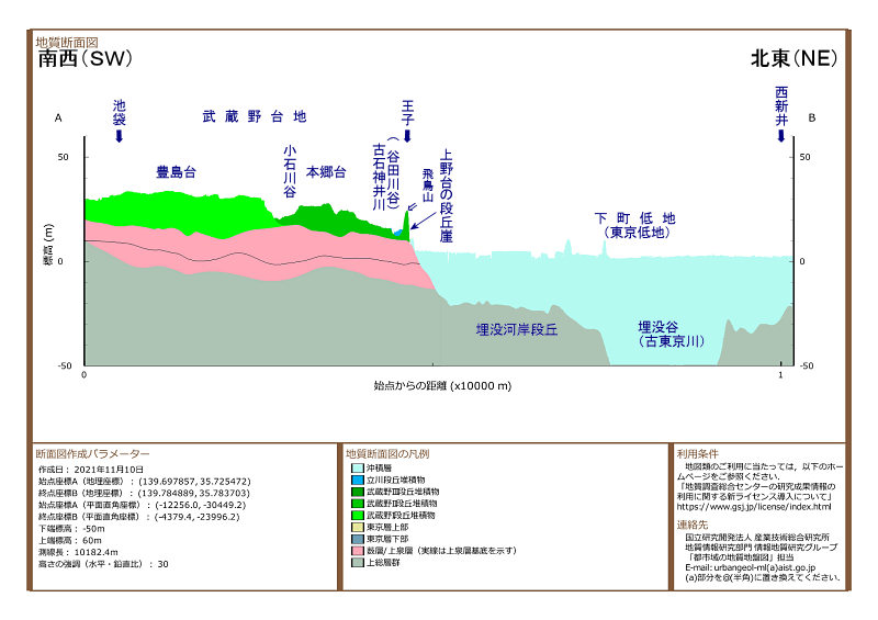 Geological cross section on Oji district