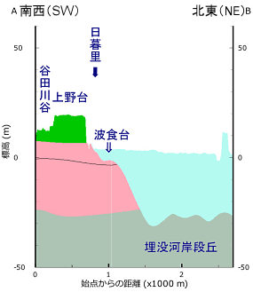 Geological cross section on Nippori district