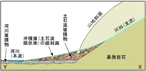 沖積錐（土石流扇状地）の模式断面図