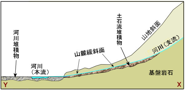 筑波山の山麓緩斜面の模式断面図