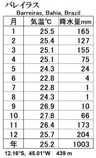 バレイラスの気温と降水量